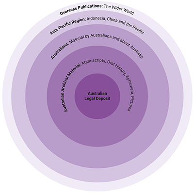 Increasing circles overlaying each other. From the middle moving outwards: Australian Legal Deposit; Australian Archival Material: Manuscripts, Oral History, Ephemera, Pictures; Australiana: Material by Australians and about Australia; Asia-Pacific Region: Indonesia, China and the Pacific; Overseas Publications: The Wider World